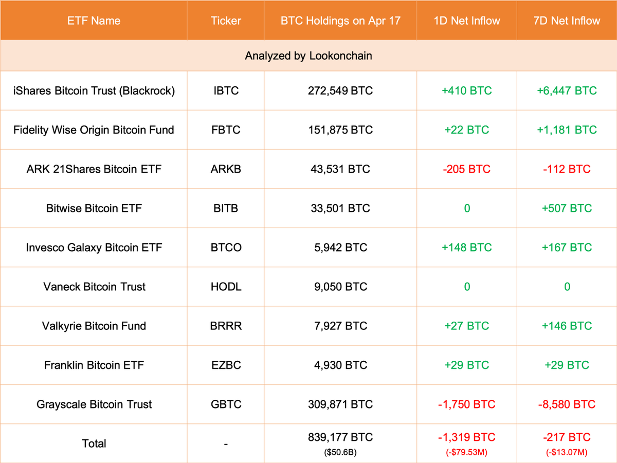 【实时分析】4月17日更新：#Grayscale 减少了 1,750 美元BTC（-1.055 亿美元），目前持有 309,871 美元BTC（186.8 亿美元）。#Blackrock 增加