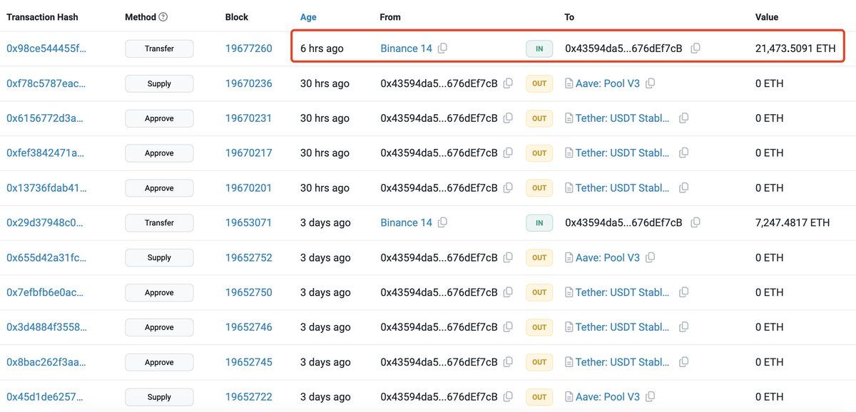 【实时分析】6 小时前，这巨鲸再次从 #Binance 提取了 21,474 美元ETH（6472 万美元）。自 4 月 8 日以来，他已从 #DEX 和 #Binance 购买了 107,9