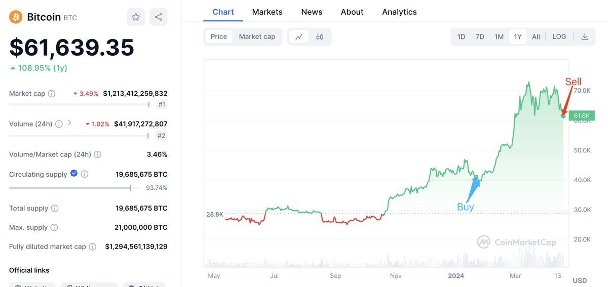 【实时分析】我们注意到了，在过去 3 小时内，有 4 个钱包向 #Binance 存入了 900 美元BTC（5517 万美元）。这 900 $BTC 是 3 个月前从 #Binance 积累