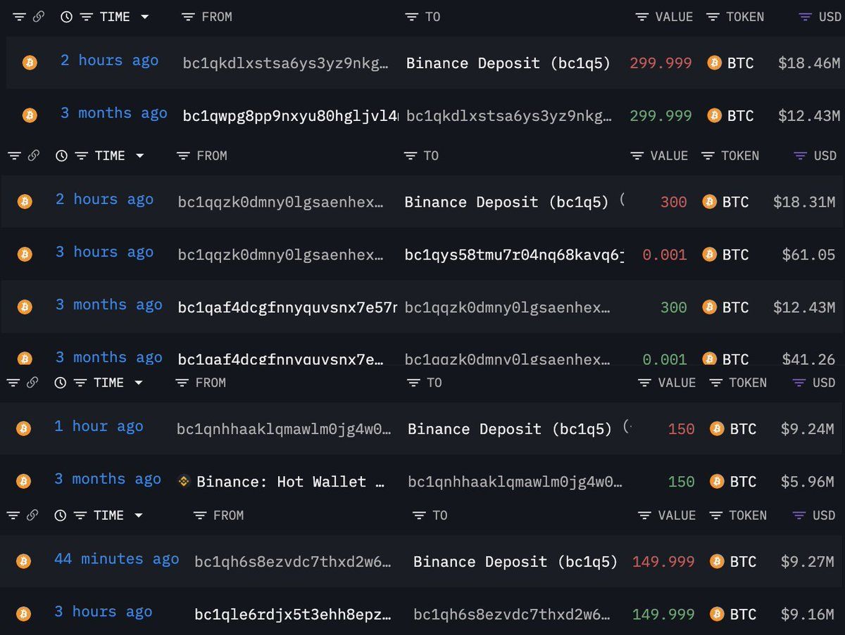 【实时分析】我们注意到了，在过去 3 小时内，有 4 个钱包向 #Binance 存入了 900 美元BTC（5517 万美元）。这 900 $BTC 是 3 个月前从 #Binance 积累