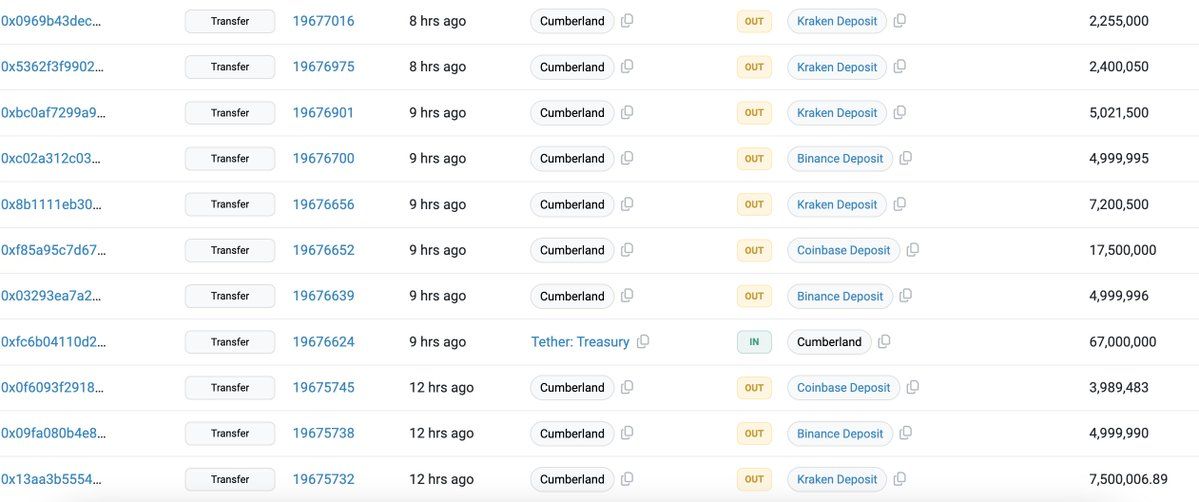 【实时分析】过去 18 小时内，3.18 亿 $USDT 从 #TetherTreasury 流向 #Ethereum 上的交易所。目前，#TetherTreasury 在 #Ethereum