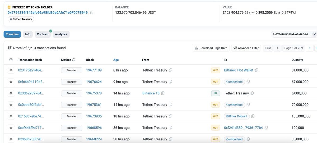 【实时分析】过去 18 小时内，3.18 亿 $USDT 从 #TetherTreasury 流向 #Ethereum 上的交易所。目前，#TetherTreasury 在 #Ethereum