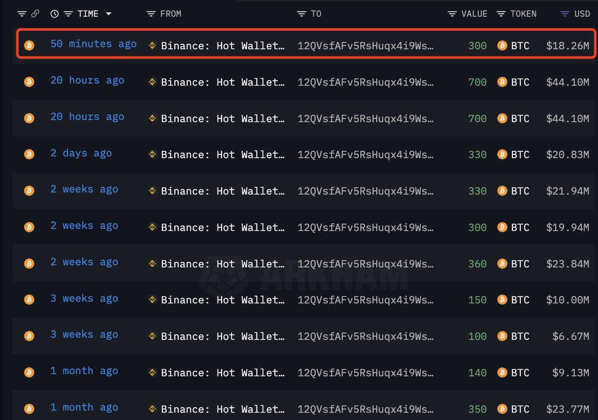 【实时分析】50 分钟前，这巨鲸再次从 #Binance 提取了 300 美元BTC（1826 万美元）。自 3 月 21 日以来，他已从 #Binance 累计投资了 3,760 美元BTC