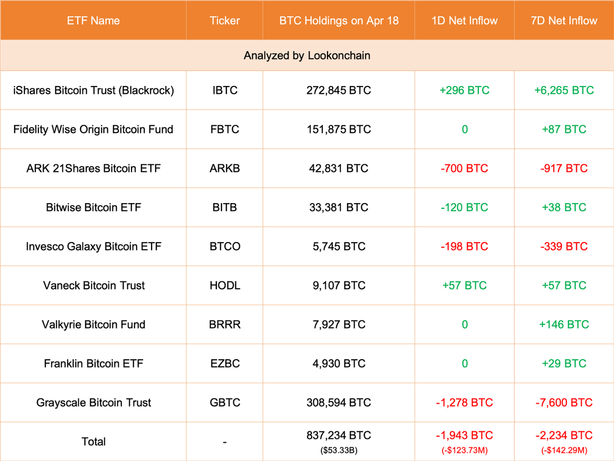 【实时分析】4月18日更新：#Grayscale 减少了 1,278 美元BTC（-8137 万美元），目前持有 308,594 美元BTC（196.5 亿美元）。#ARK21Shares 减