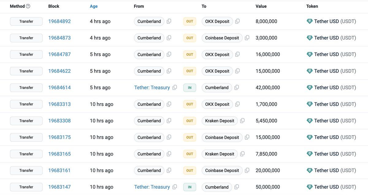 【实时分析】自市场下跌以来，#Cumberland 从#TetherTreasury 收到了了 4.54 亿 $USDT，并将其存入枚$Kraken、#Coinbase、枚$OKX和#Bina