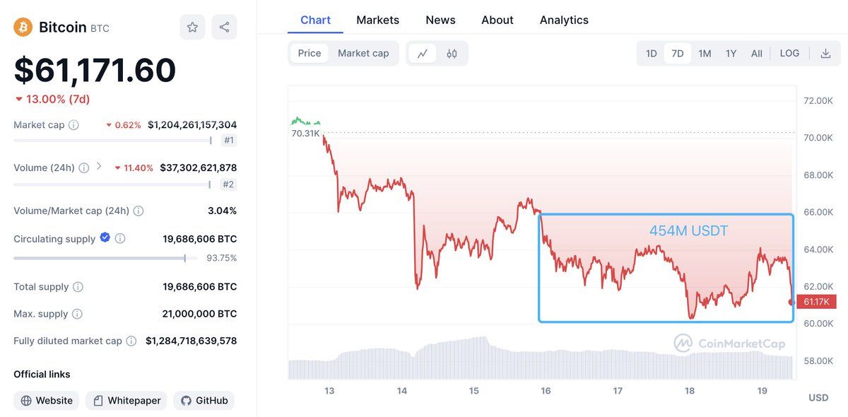 【实时分析】自市场下跌以来，#Cumberland 从#TetherTreasury 收到了了 4.54 亿 $USDT，并将其存入枚$Kraken、#Coinbase、枚$OKX和#Bina