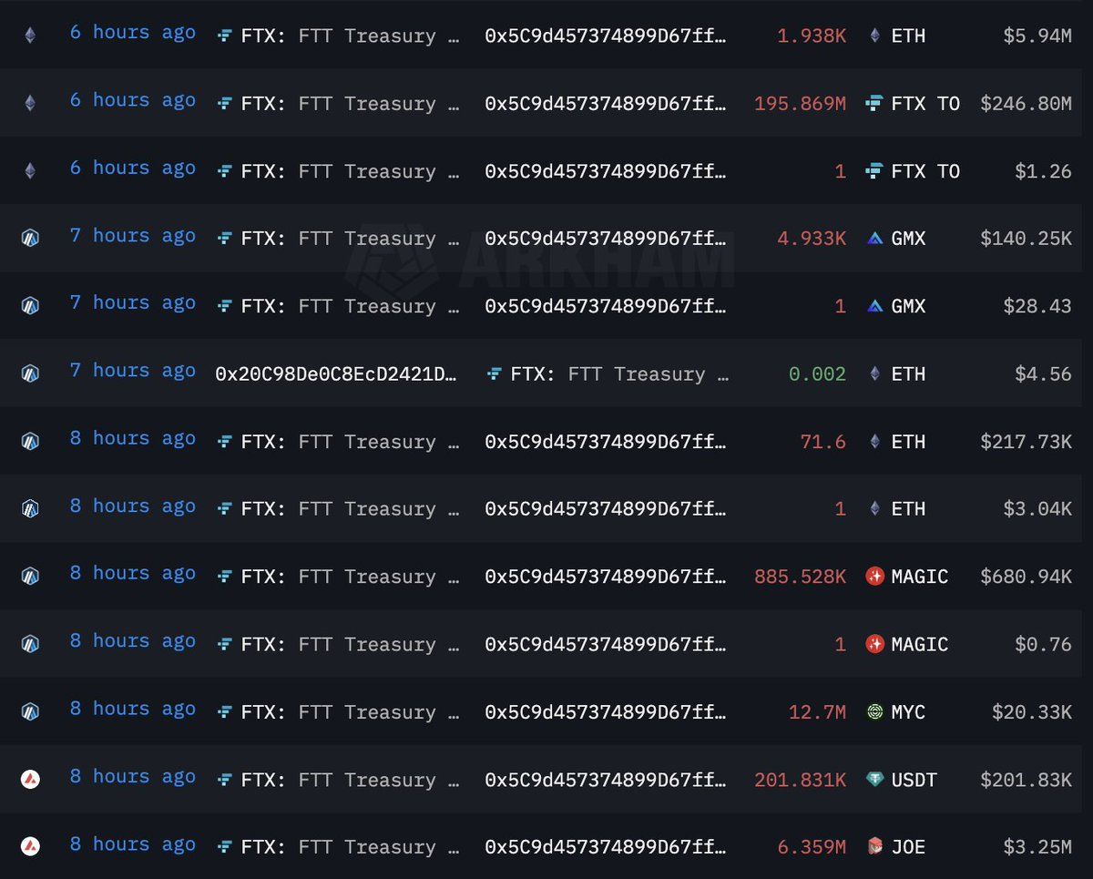 【实时分析】6小时前，FTX： FTT Treasury 将所有资产转移到了新钱包，其中包括：1.9587 亿美元FTT（2.468 亿美元）1,938 美元ETH（594 万美元）636 万