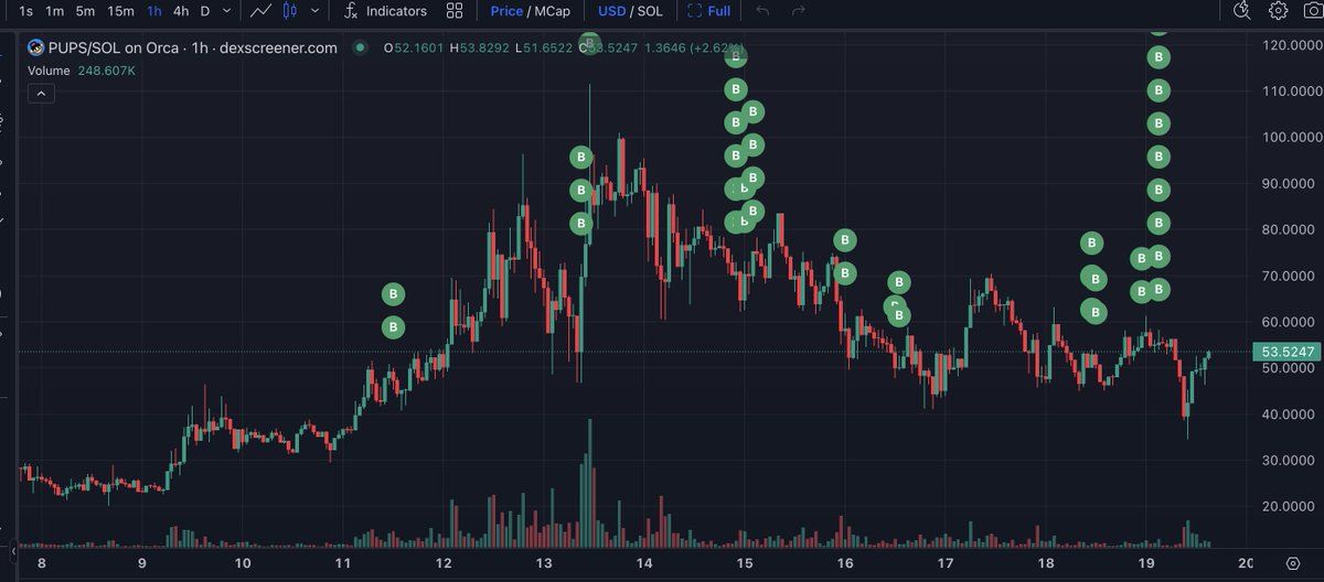 【实时分析】我们注意到了，自 4 月 11 日以来，一名巨鲸花费了 180 万 $boden（115 万美元）和 105 万 $WIF（263 万美元），以平均 70 美元的价格购买了 54,