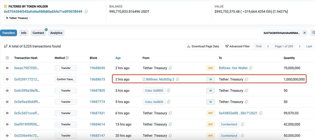 【实时分析】正如预测的那样，#TetherTreasury 2 小时前在 #Ethereum 上铸造了 10 亿 $USDT。twitter.com/lookonchain/status...