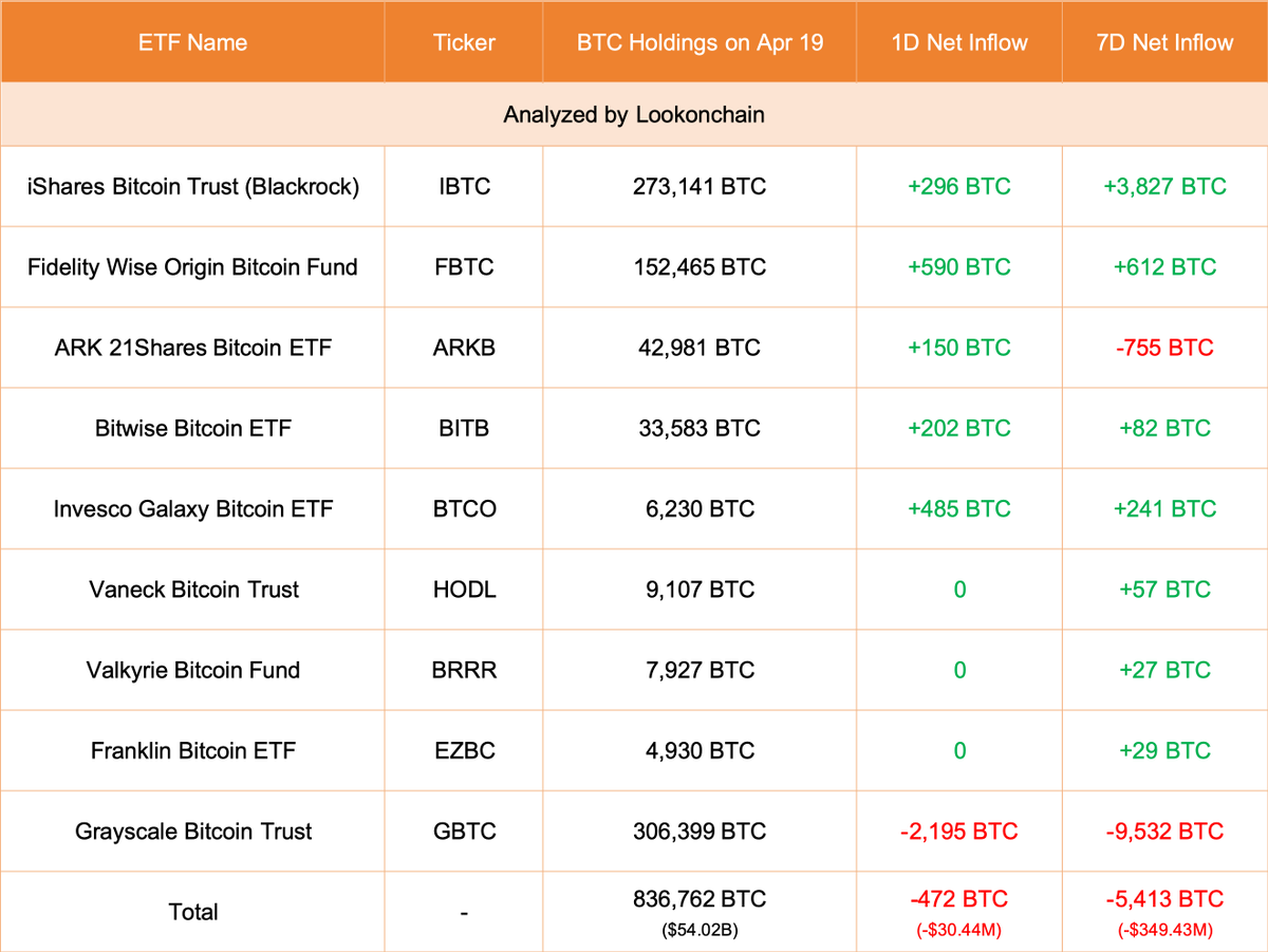 【实时分析】4月19日更新：#Grayscale 减少了 2,195 美元BTC（-1.4168 亿美元），目前持有 306,399 美元BTC（197.8 亿美元）。#Fidelity 增加