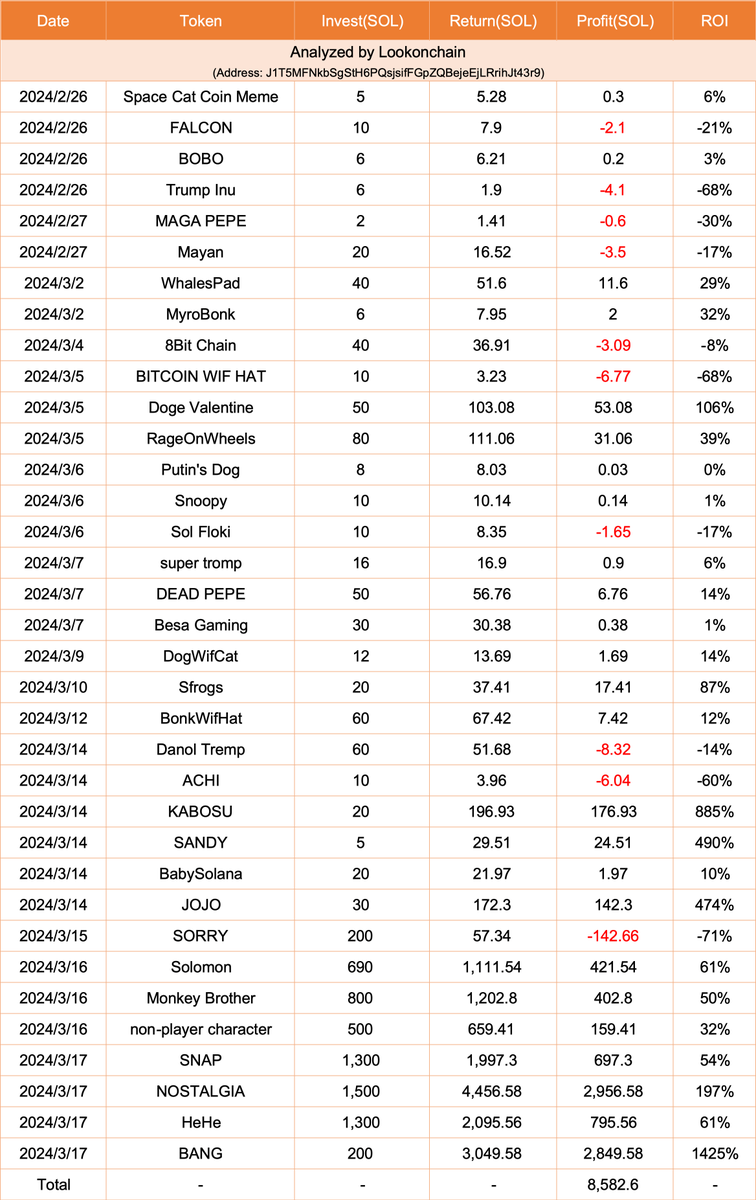 【实时分析】并非内幕人士，这位交易员仅用 2 天就通过交易 #MEMEcoin 赚了 149 万美元！😱他在3月16日和3月17日交易了7个#MEMEcoins，全部获利，总利润为8,282