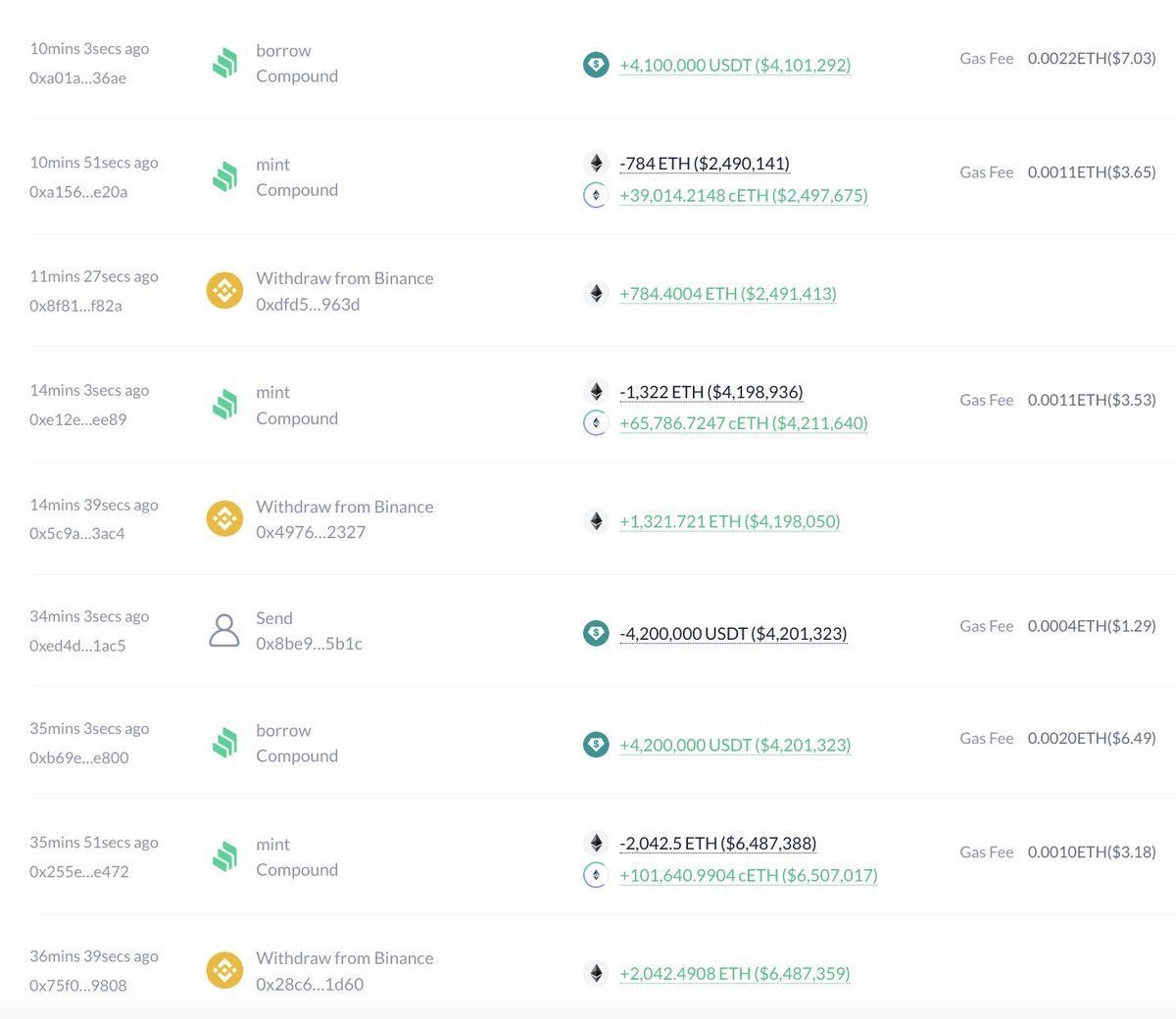 【实时分析】这巨鲸又做多 $ETH。他在做多 $ ETH期间亏损了 2 次，总计损失 450 万美元！在过去 1 小时内，他从 #Binance 提取了 8,249 美元ETH（2618 万美