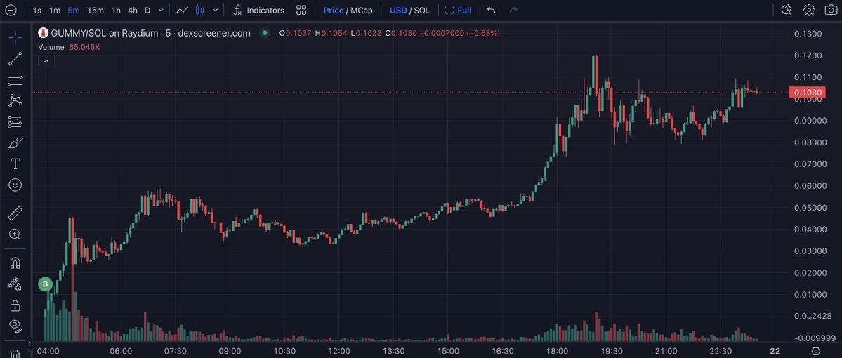 【实时分析】狙击手还是内部人员？这家伙仅用 1 天时间就将 9,770 美元变成了 1000 万美元，收益增加了 1,025 倍！在 $GUMMY 部署前 12 分钟，这家伙从 枚$MEXC提