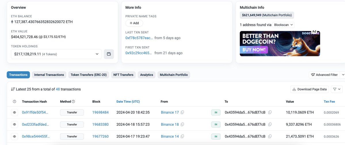 【实时分析】#JustinSun 自 4 月 8 日以来是否购买了 127,388 美元ETH（4.0519 亿美元）？疑似#JustinSun 的钱包自 3 月 31 日起已向TRON上的#