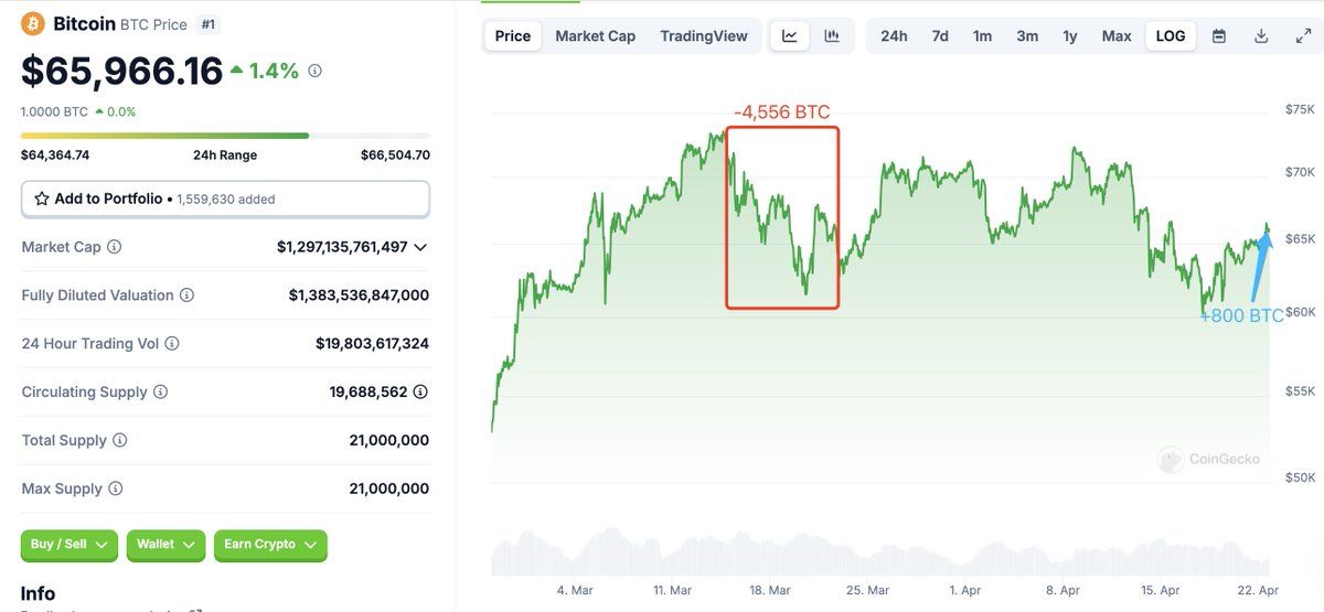 【实时分析】在过去 5 小时内，一头巨鲸从 #Binance 提取了 800 美元BTC（5284 万美元）。此前，这只巨鲸在 3 月 15 日至 3 月 22 日期间卖出了 4,556 美元