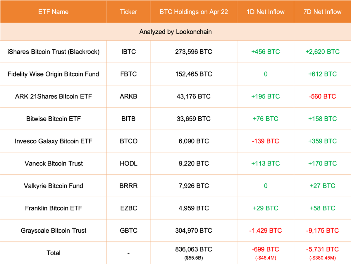 【实时分析】4月22日更新：#Grayscale 减少了 1,429 美元BTC（-9480 万美元），目前持有 304,970 美元BTC（202.4 亿美元）。#Blackrock 增加了