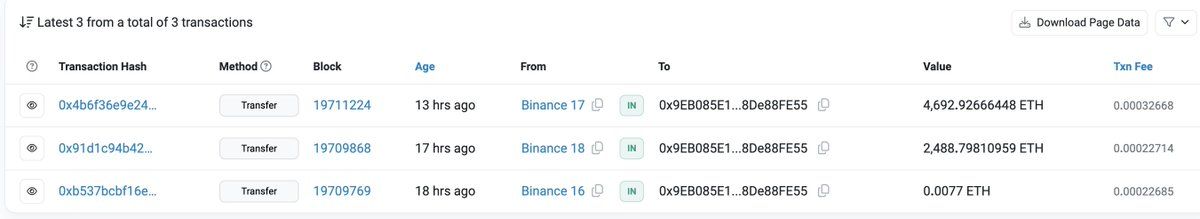 【实时分析】鲸鱼们看涨并积累 $ ETH！0x4359（可能是#JustinSun）6 小时前再次从#Binance 提取了 4,666 美元ETH（1491 万美元），自 4 月 8 日以来