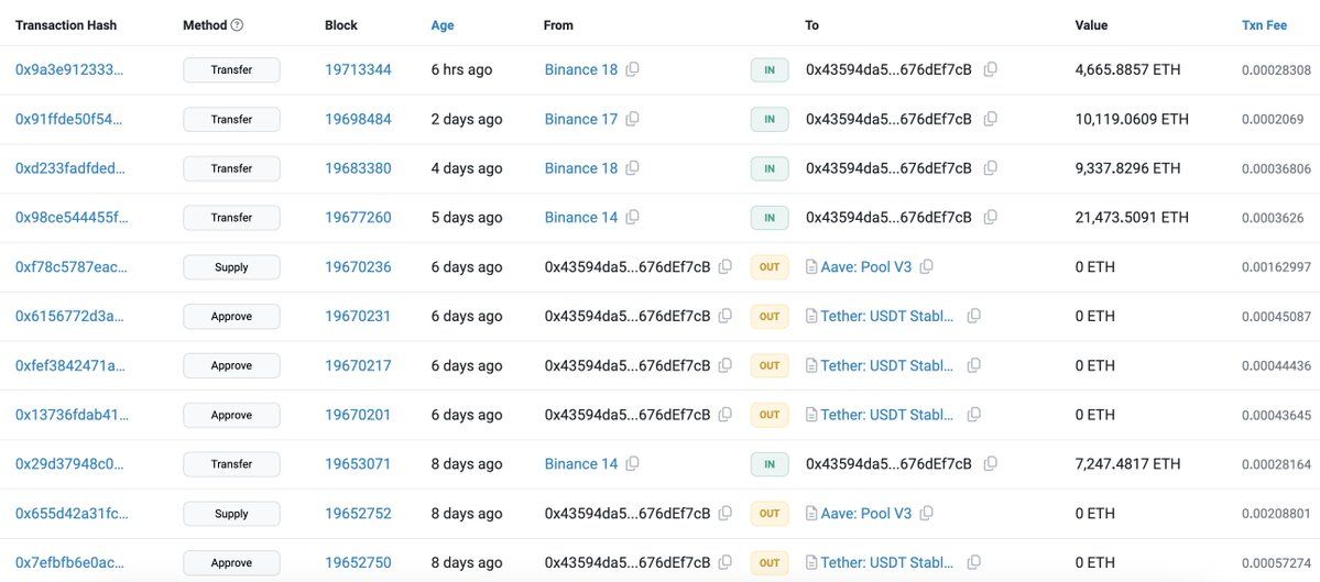 【实时分析】鲸鱼们看涨并积累 $ ETH！0x4359（可能是#JustinSun）6 小时前再次从#Binance 提取了 4,666 美元ETH（1491 万美元），自 4 月 8 日以来