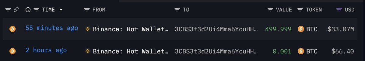 【实时分析】今天有人买 500 $BTC 吗？我们注意到了 1 小时前一个新钱包从 #Binance 提取了 500 美元BTC（3307 万美元）。地址：3CBS3t3d2Ui4Mma6Yc