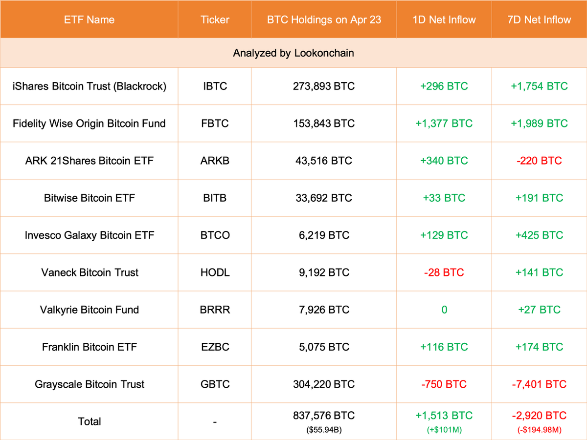 【实时分析】4月23日更新：#Grayscale 减少了 750 美元BTC（-5010 万美元），目前持有 304,220 美元BTC（203.2 亿美元）。#Fidelity 增加了 1,