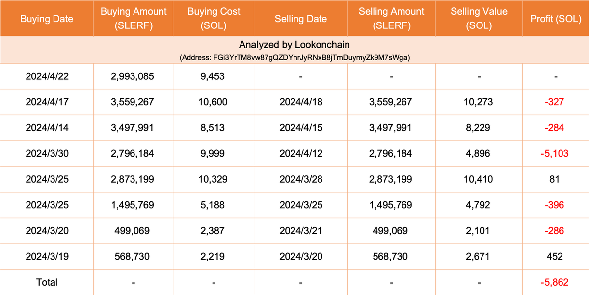 【实时分析】在过去两天里，一位巨鲸花费 9,453 美元SOL（149 万美元）购买了 299 万 $SLERF。这巨鲸总是在高价时买入 $SLERF，然后在低价时卖出。他总共交易了 $SLE