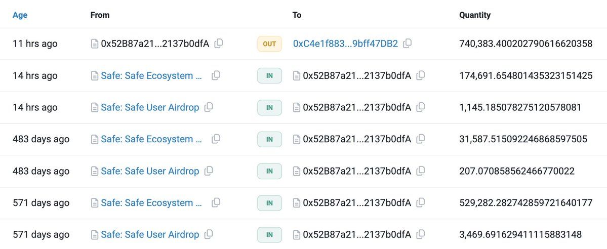 【实时分析】这家伙从用户和生态系统的#空投中获得了 740,383 个 $SAFE（244 万美元）。$SAFE 上线后，他以 3.3 美元的价格卖出了 550,383 个 $SAFE（181