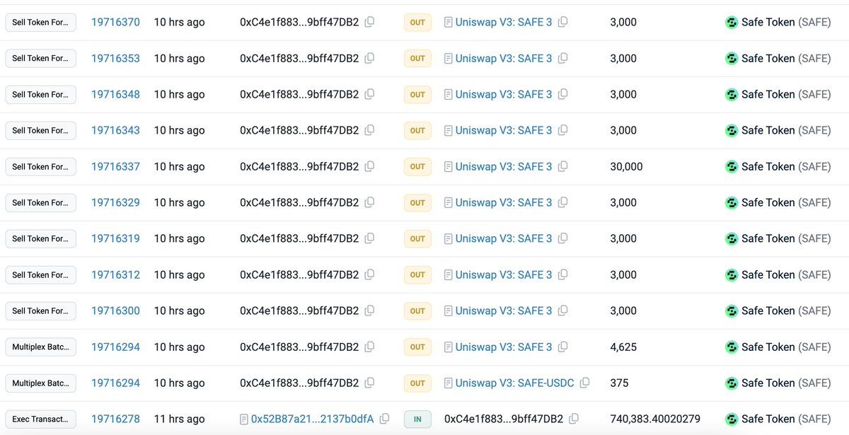 【实时分析】这家伙从用户和生态系统的#空投中获得了 740,383 个 $SAFE（244 万美元）。$SAFE 上线后，他以 3.3 美元的价格卖出了 550,383 个 $SAFE（181