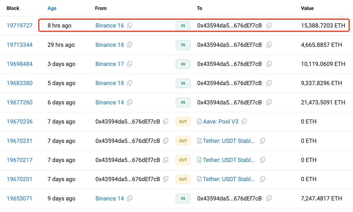 【实时分析】0x4359（可能是#JustinSun）8 小时前再次从#Binance 提取了 15,389 美元ETH（4978 万美元），自 4 月 8 日以来他以 3,179 美元的价格