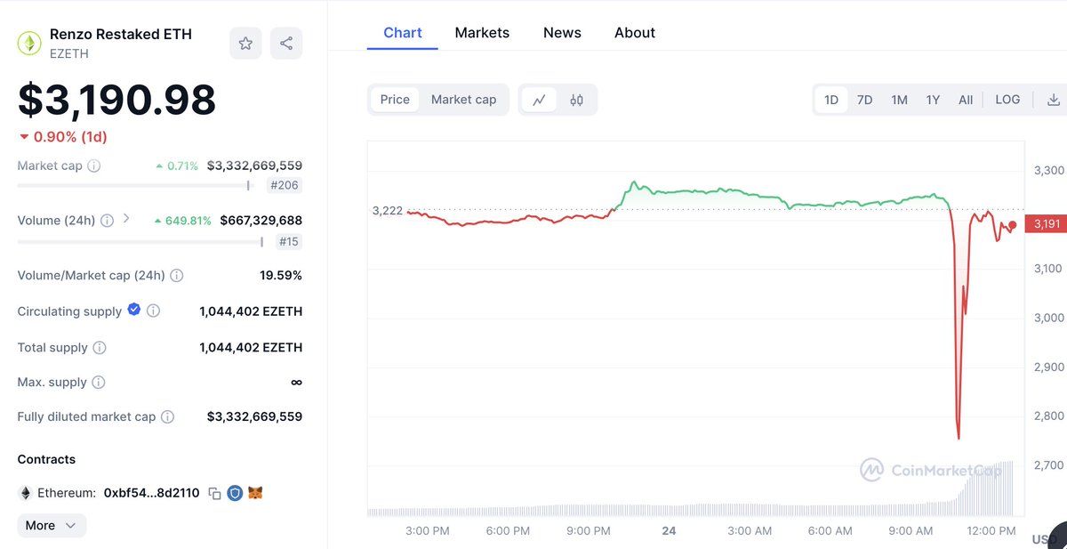 【实时分析】在 $EZETH（Renzo Restaked ETH）脱钩后仅 2 小时内 czsamsunsb.eth 就达到了了 121.65 $ETH！他花费 4,099 $ETH 成功购