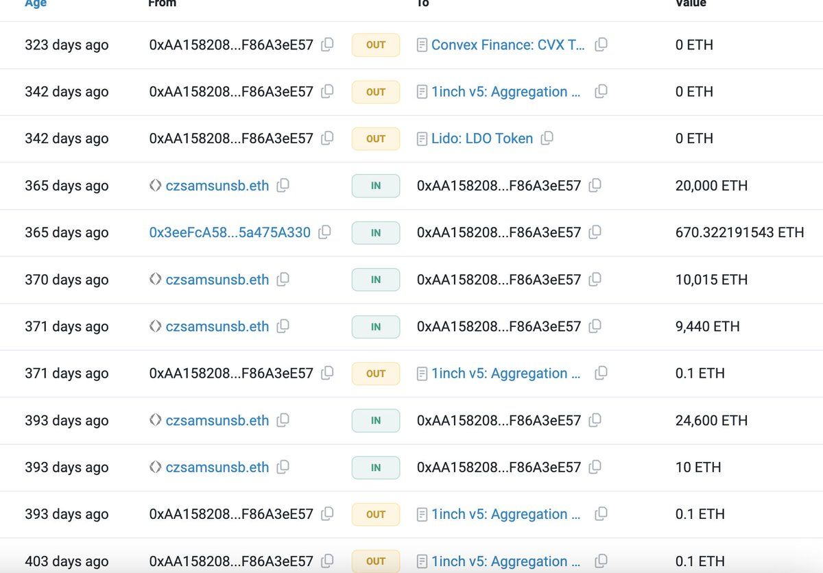 【实时分析】在 $EZETH（Renzo Restaked ETH）脱钩后仅 2 小时内 czsamsunsb.eth 就达到了了 121.65 $ETH！他花费 4,099 $ETH 成功购