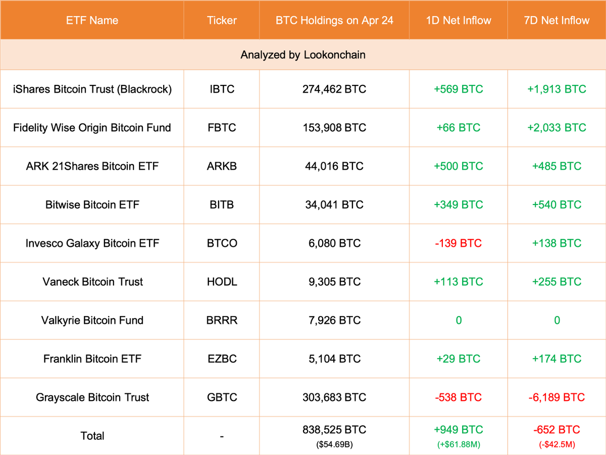 【实时分析】4月24日更新：#Grayscale 减少了 538 美元BTC（-3508 万美元），目前持有 303,683 美元BTC（198 亿美元）。#Blackrock 增加了 569