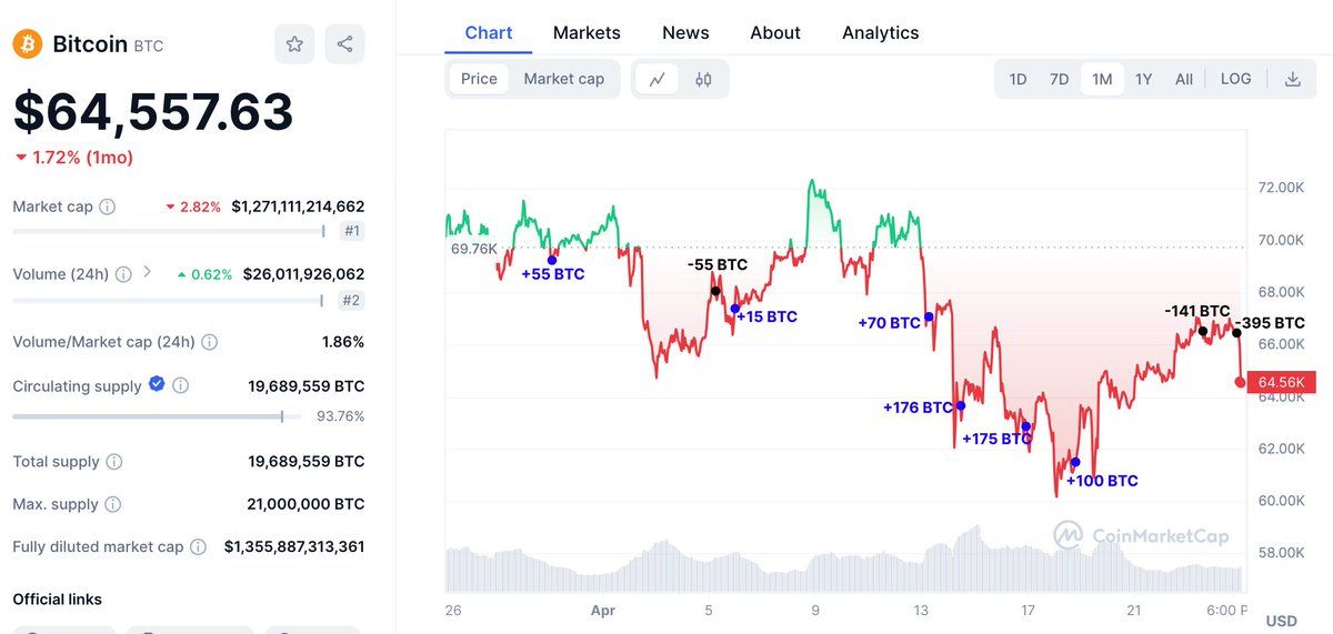 【实时分析】在#Bitcoin 价格 4 小时前下跌之前，一位交易员向#Binance 存入了 395 美元BTC（2630 万美元）进行出售。该交易员在 4 月 5 日至 4 月 18 日期