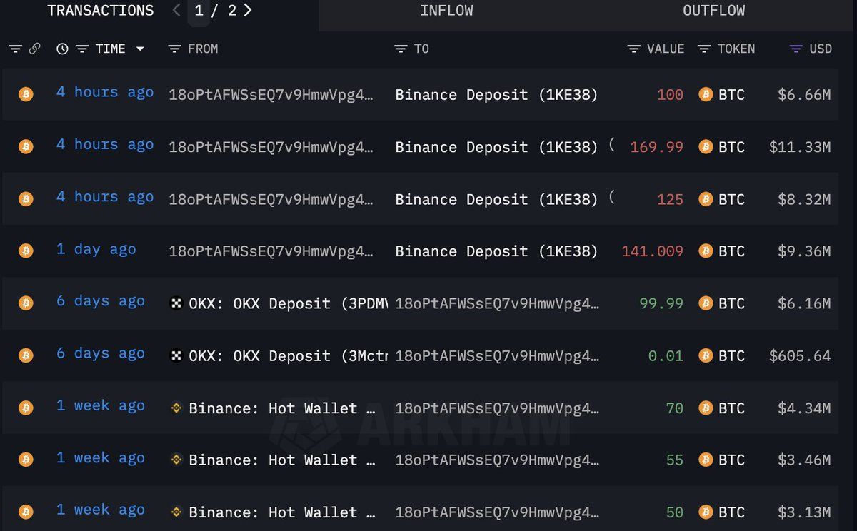 【实时分析】在#Bitcoin 价格 4 小时前下跌之前，一位交易员向#Binance 存入了 395 美元BTC（2630 万美元）进行出售。该交易员在 4 月 5 日至 4 月 18 日期