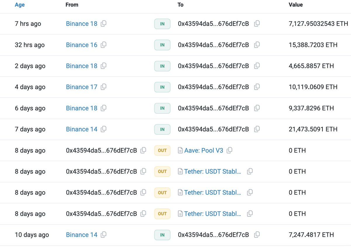 【实时分析】更新：0x4359（可能是#JustinSun）7 小时前再次从#Binance 提取了 7,128 美元ETH（2234 万美元），自 4 月 8 日以来他以 3,177 美元的