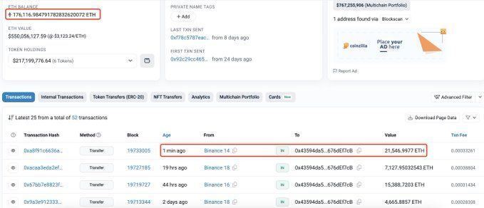 【实时分析】刚刚，#JustinSun 又买入 21,547 $ETH（6750 万美元）！自 4 月 8 日以来，他已以 3,172 美元的价格购买了 176,117 美元ETH（5.597