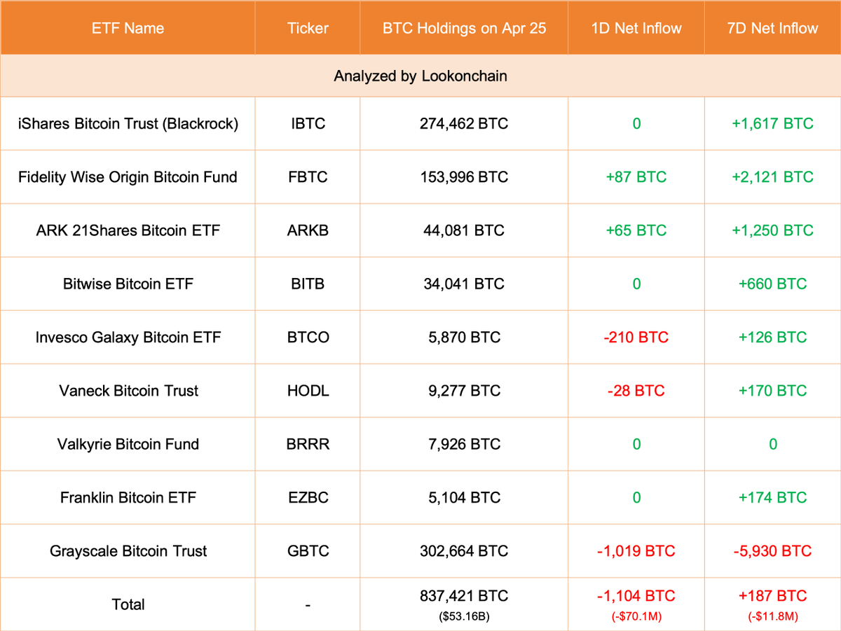 【实时分析】4月25日更新：#Grayscale 减少了 1,019 美元BTC（-6467 万美元），目前持有 302,664 美元BTC（192 亿美元）。#Blackrock 没有增加任