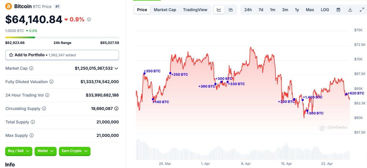 【实时分析】在 $BTC 价格下跌后，这名巨鲸在底部又买入了 620 美元BTC（3980 万美元）。自 3 月 21 日以来，这名巨鲸已从 #Binance 以 64,471 美元的价格购买