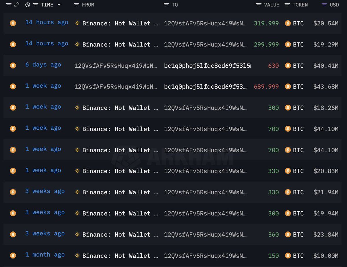 【实时分析】在 $BTC 价格下跌后，这名巨鲸在底部又买入了 620 美元BTC（3980 万美元）。自 3 月 21 日以来，这名巨鲸已从 #Binance 以 64,471 美元的价格购买