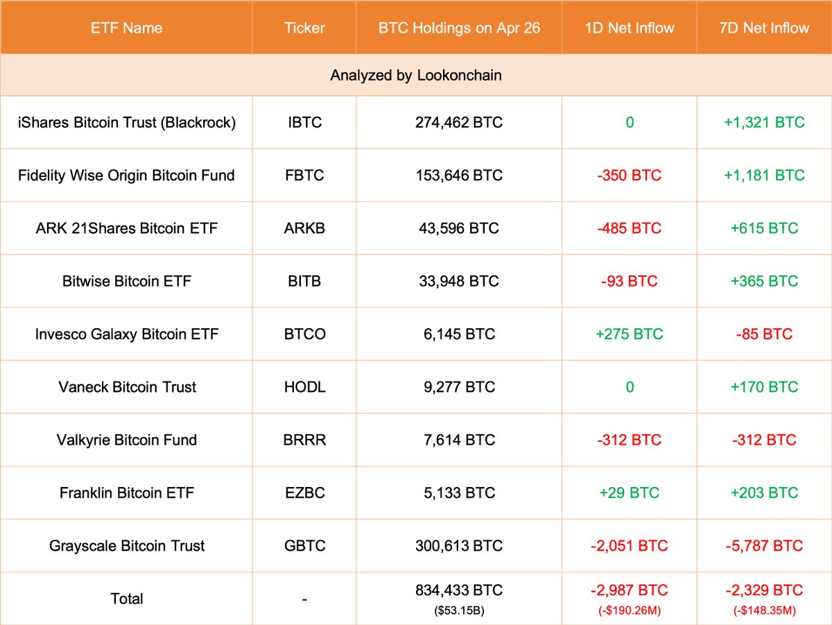 【实时分析】4月26日更新：#Grayscale 减少了 2,051 美元BTC（-1.3066 亿美元），目前持有 300,613 美元BTC（191.5 亿美元）。9 只 ETF（包括 #