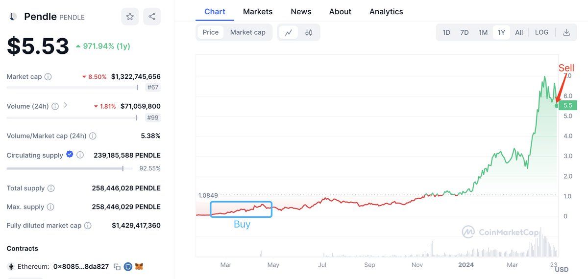 【实时分析】一位聪明的交易者 3 小时前向 #Binance 存入了 120 万美元Pendle（674 万美元），还剩下 223 万美元Pendle（1230 万美元）。他在 2023 年 