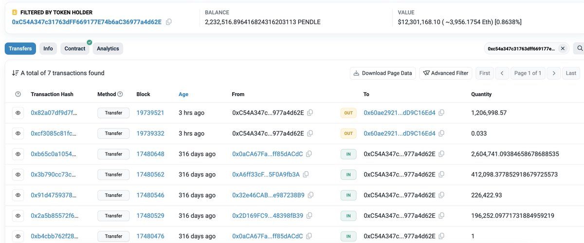 【实时分析】一位聪明的交易者 3 小时前向 #Binance 存入了 120 万美元Pendle（674 万美元），还剩下 223 万美元Pendle（1230 万美元）。他在 2023 年 