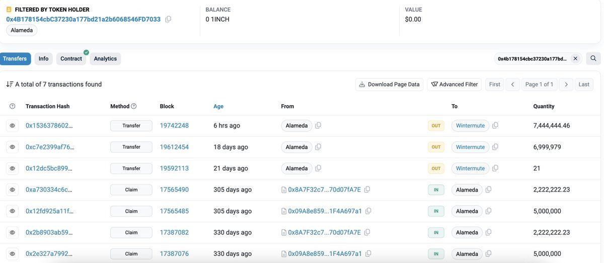 【实时分析】6 小时前，Alameda 向 枚$Wintermute转让了 744 万股 枚$1INCH （320 万美元），并可能通过 枚$Wintermute出售 枚$1INCH 。#Al
