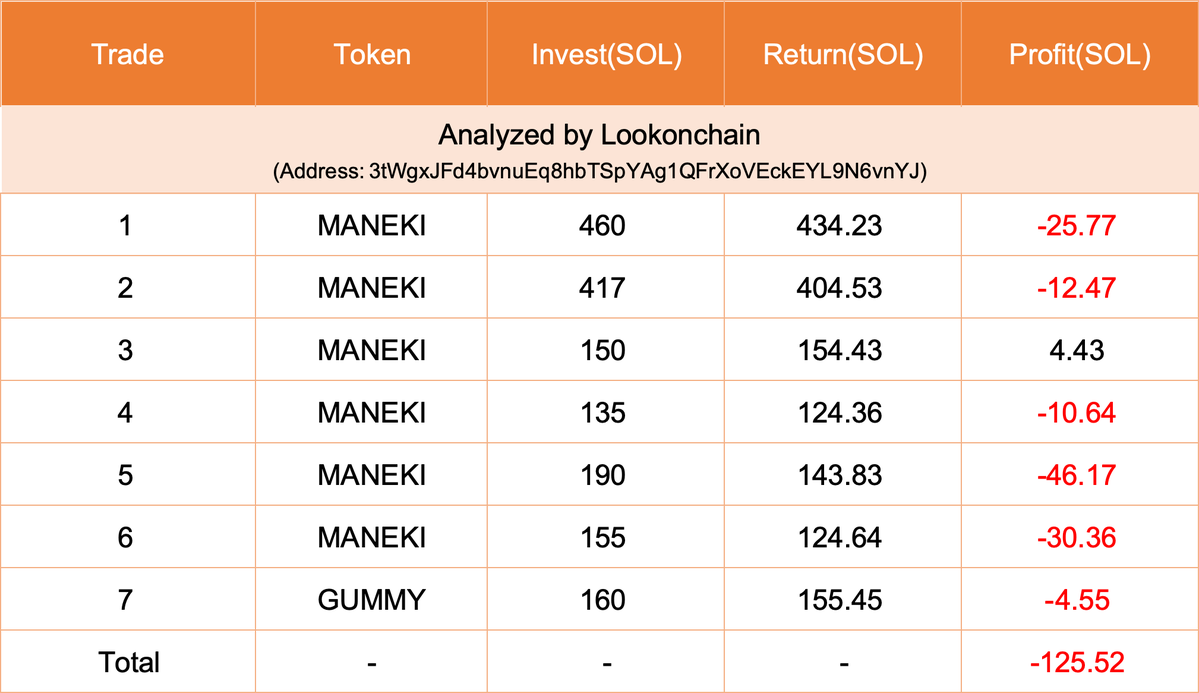 【实时分析】避免在交易中成为#PaperHand。该交易者在过去5天频繁交易$GUMMY和$MANEKI。他是#FOMO，在价格高涨时买入代币，然后在价格下跌后惊慌失措地卖出。他进行了 7 笔