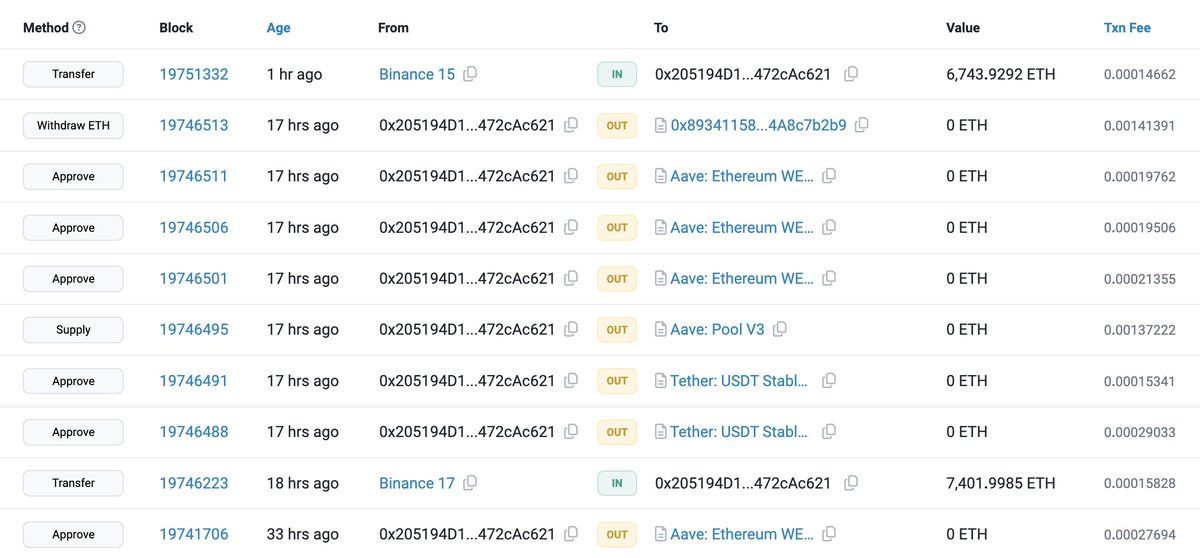 【实时分析】该钱包 1 小时前从 #Binance 又提取了 6,744 美元ETH（2230 万美元）。并且在过去 24 小时内从 #Binance 总共提取了 14,146 美元ETH（4