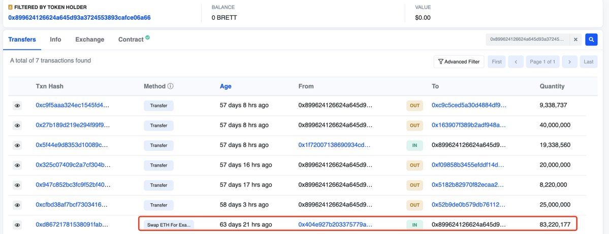 【实时分析】#Brett Deployer 列入白名单的 2 个钱包仅用 0.034 $ ETH（102 美元）就赚了 890.6 $ETH（314 万美元），收益为 30,830 倍！多么惊