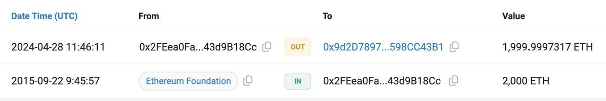 【实时分析】一个与#EthereumFoundation 相关的钱包在沉寂 9 年后醒来，并将 2,000 美元ETH（665 万美元）转移到了一个新钱包。该钱包于 2015 年 9 月 22