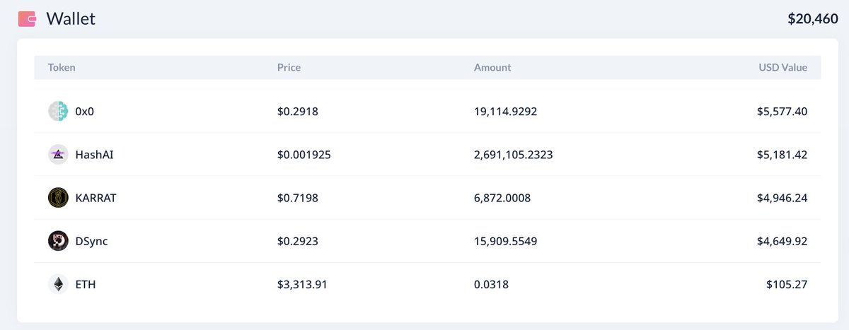 【实时分析】Johnny(价值@CryptoGodJohn) 在推特上表示，他将挑战将 2 万美元变成 100 万美元！他今天购买了 $0x0、$HashAI、$KARRAT 和 $DSync