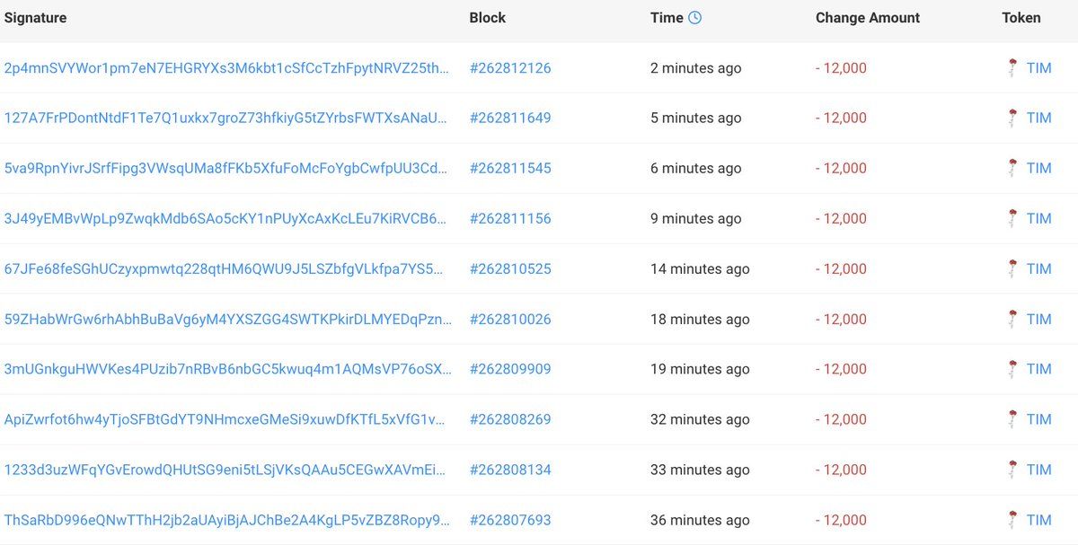 【实时分析】内部人员在短短 1 天内将 6,404 美元变成了 828 万美元，现在他们正在出售 $TIM 以获取利润！🚨2 个新创建的钱包在开始交易后 3 分钟内花费 44.78 $ SO