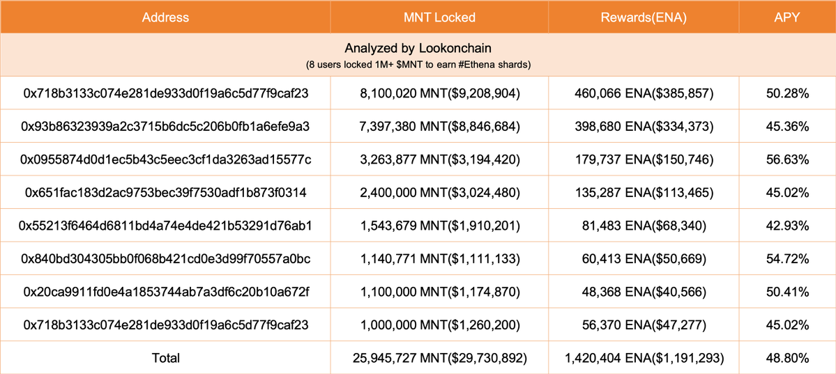 【实时分析】8 位用户在 @0xMantle 奖励站锁定了 100 多万 $MNT 以获得 #Ethena 碎片。他们共计获得 142 万 $ENA（119 万美元）的奖励，平均 APY 为 