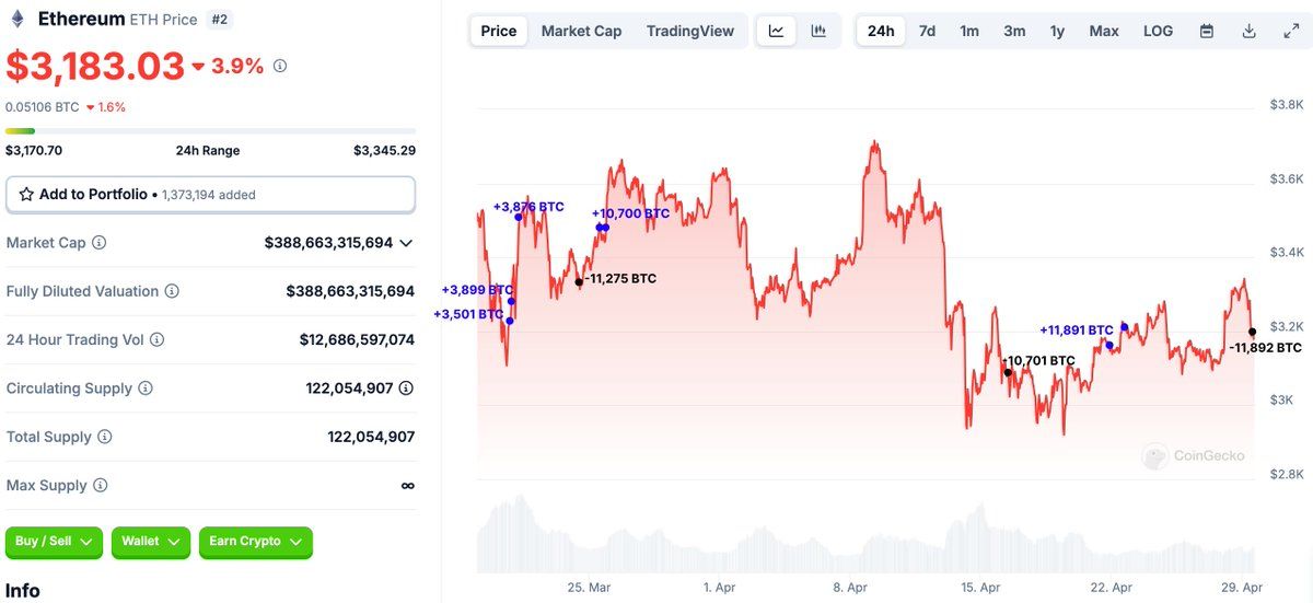 【实时分析】在 $ETH 的价格下跌后，巨鲸放弃了对 $ETH 的多头头寸，并将全部 11,892 美元ETH（3800 万美元）存入 #Binance 出售，获利约 21.7 万美元。自 3